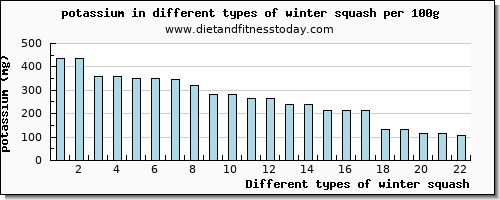 winter squash potassium per 100g